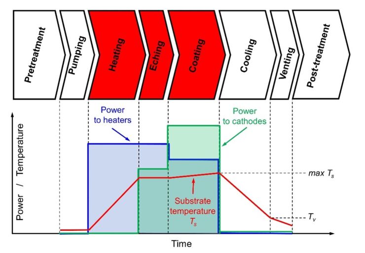 schamatic picuture for the project on reducing energy consumption during physical vapor deposition