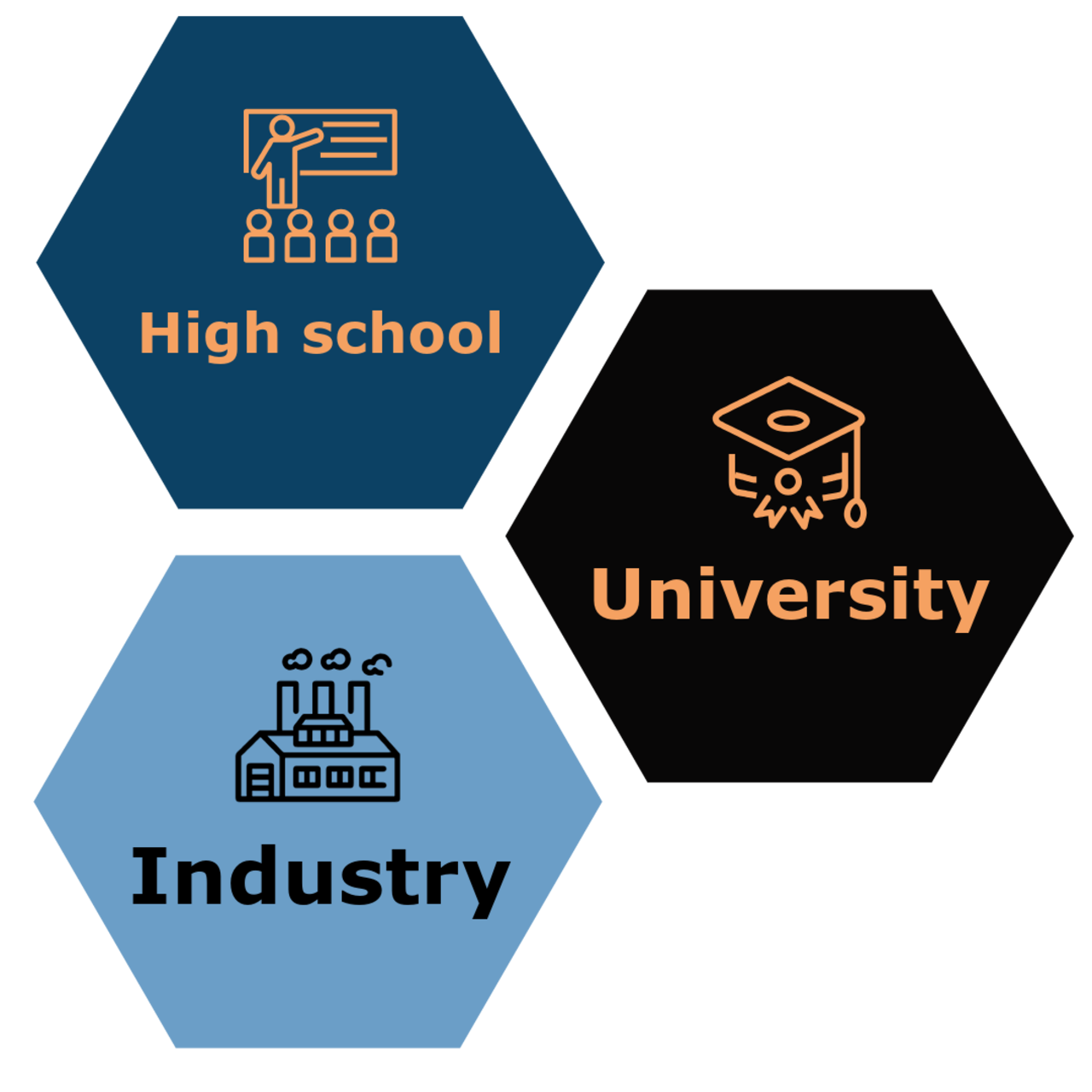 highschool, university, industry