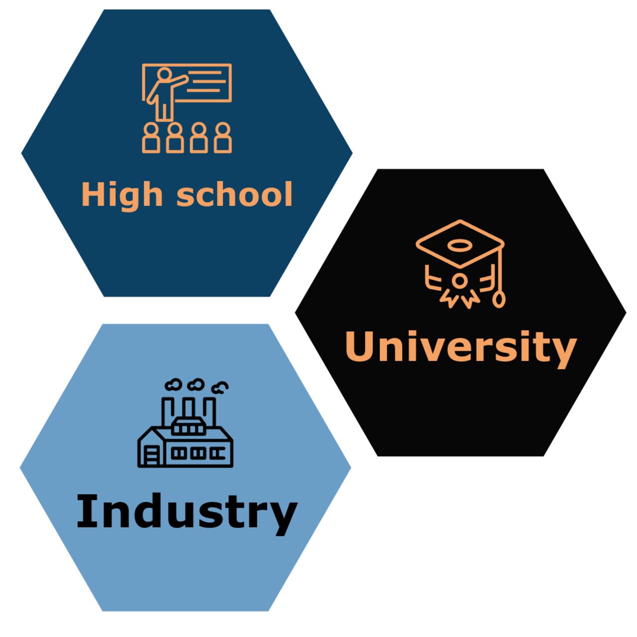 highschool, university, industry